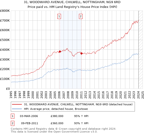 31, WOODWARD AVENUE, CHILWELL, NOTTINGHAM, NG9 6RD: Price paid vs HM Land Registry's House Price Index
