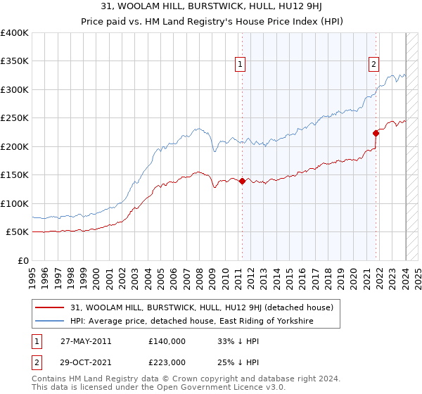 31, WOOLAM HILL, BURSTWICK, HULL, HU12 9HJ: Price paid vs HM Land Registry's House Price Index