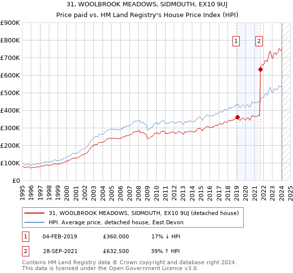 31, WOOLBROOK MEADOWS, SIDMOUTH, EX10 9UJ: Price paid vs HM Land Registry's House Price Index