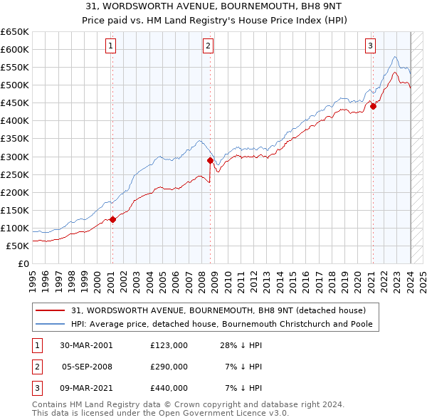 31, WORDSWORTH AVENUE, BOURNEMOUTH, BH8 9NT: Price paid vs HM Land Registry's House Price Index