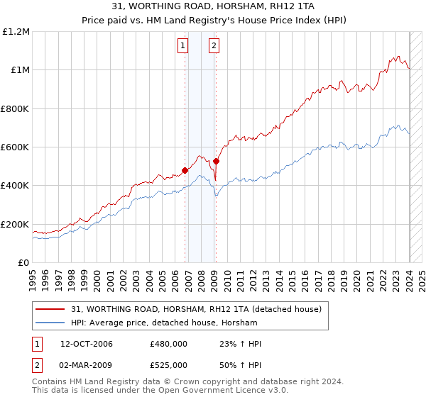 31, WORTHING ROAD, HORSHAM, RH12 1TA: Price paid vs HM Land Registry's House Price Index