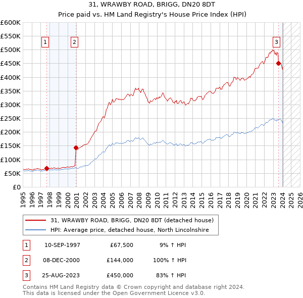 31, WRAWBY ROAD, BRIGG, DN20 8DT: Price paid vs HM Land Registry's House Price Index