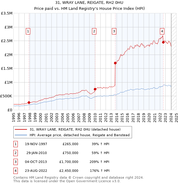 31, WRAY LANE, REIGATE, RH2 0HU: Price paid vs HM Land Registry's House Price Index