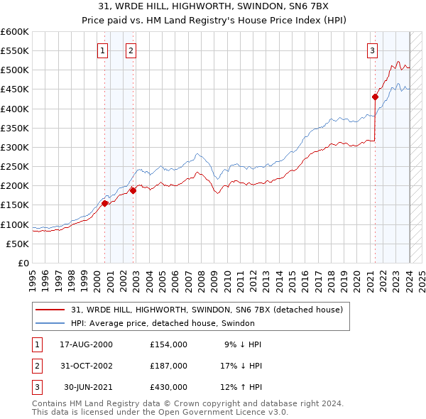 31, WRDE HILL, HIGHWORTH, SWINDON, SN6 7BX: Price paid vs HM Land Registry's House Price Index
