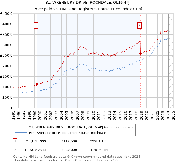31, WRENBURY DRIVE, ROCHDALE, OL16 4PJ: Price paid vs HM Land Registry's House Price Index