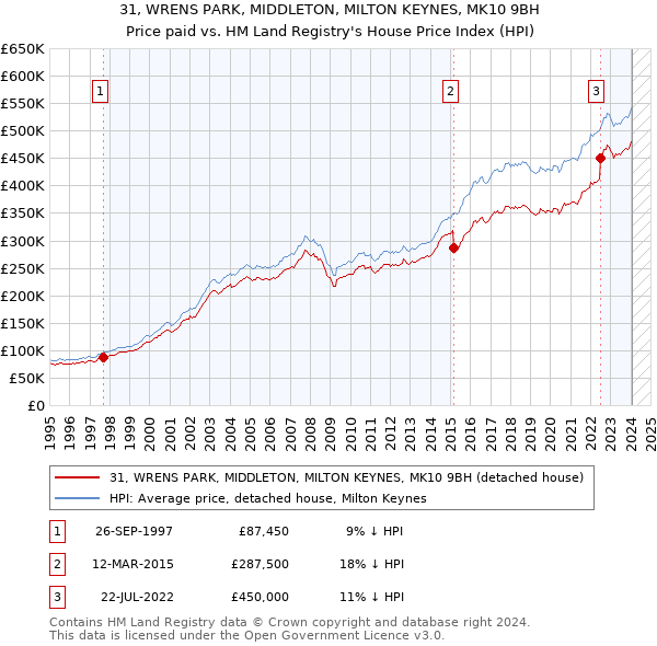 31, WRENS PARK, MIDDLETON, MILTON KEYNES, MK10 9BH: Price paid vs HM Land Registry's House Price Index