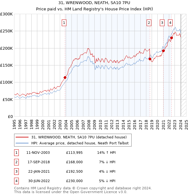 31, WRENWOOD, NEATH, SA10 7PU: Price paid vs HM Land Registry's House Price Index