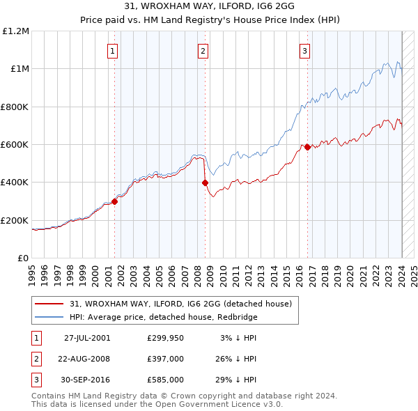 31, WROXHAM WAY, ILFORD, IG6 2GG: Price paid vs HM Land Registry's House Price Index