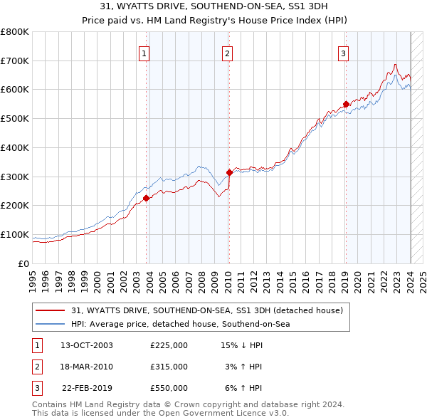 31, WYATTS DRIVE, SOUTHEND-ON-SEA, SS1 3DH: Price paid vs HM Land Registry's House Price Index