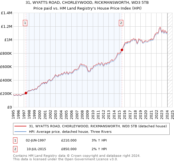 31, WYATTS ROAD, CHORLEYWOOD, RICKMANSWORTH, WD3 5TB: Price paid vs HM Land Registry's House Price Index