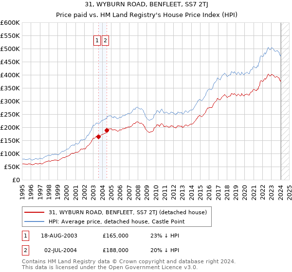 31, WYBURN ROAD, BENFLEET, SS7 2TJ: Price paid vs HM Land Registry's House Price Index