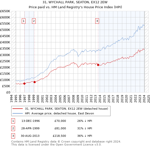 31, WYCHALL PARK, SEATON, EX12 2EW: Price paid vs HM Land Registry's House Price Index