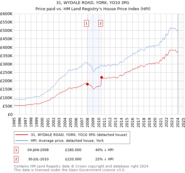 31, WYDALE ROAD, YORK, YO10 3PG: Price paid vs HM Land Registry's House Price Index