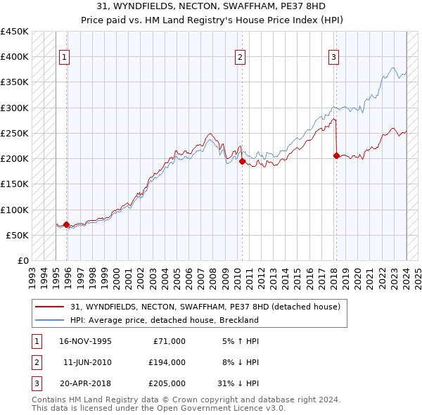 31, WYNDFIELDS, NECTON, SWAFFHAM, PE37 8HD: Price paid vs HM Land Registry's House Price Index