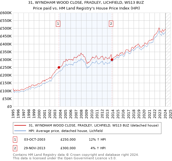 31, WYNDHAM WOOD CLOSE, FRADLEY, LICHFIELD, WS13 8UZ: Price paid vs HM Land Registry's House Price Index