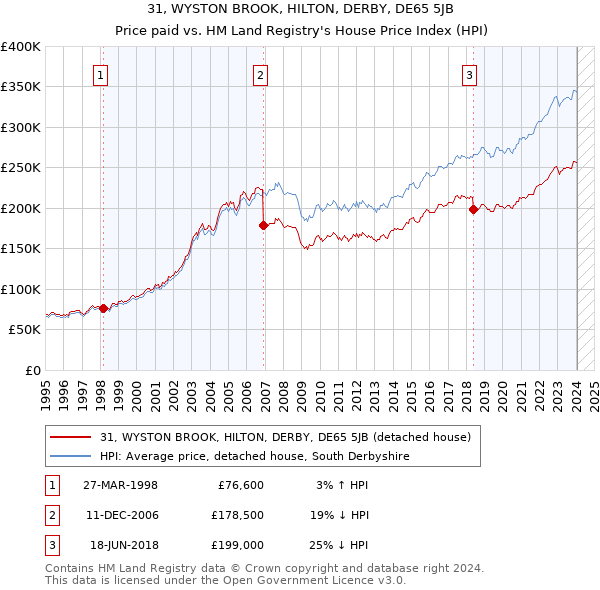 31, WYSTON BROOK, HILTON, DERBY, DE65 5JB: Price paid vs HM Land Registry's House Price Index