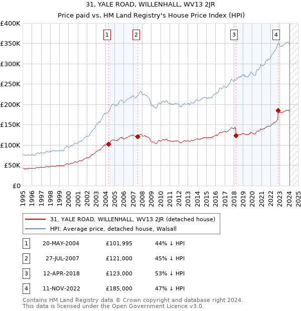 31, YALE ROAD, WILLENHALL, WV13 2JR: Price paid vs HM Land Registry's House Price Index