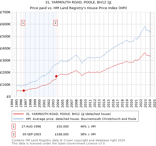 31, YARMOUTH ROAD, POOLE, BH12 1JJ: Price paid vs HM Land Registry's House Price Index