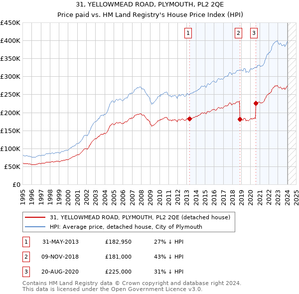 31, YELLOWMEAD ROAD, PLYMOUTH, PL2 2QE: Price paid vs HM Land Registry's House Price Index