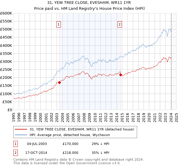 31, YEW TREE CLOSE, EVESHAM, WR11 1YR: Price paid vs HM Land Registry's House Price Index