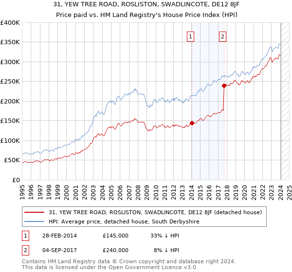 31, YEW TREE ROAD, ROSLISTON, SWADLINCOTE, DE12 8JF: Price paid vs HM Land Registry's House Price Index