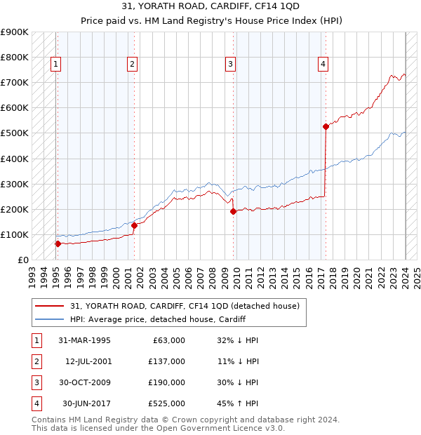 31, YORATH ROAD, CARDIFF, CF14 1QD: Price paid vs HM Land Registry's House Price Index