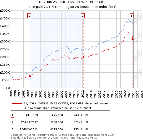 31, YORK AVENUE, EAST COWES, PO32 6RT: Price paid vs HM Land Registry's House Price Index