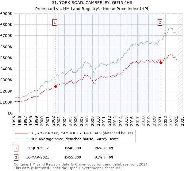 31, YORK ROAD, CAMBERLEY, GU15 4HS: Price paid vs HM Land Registry's House Price Index