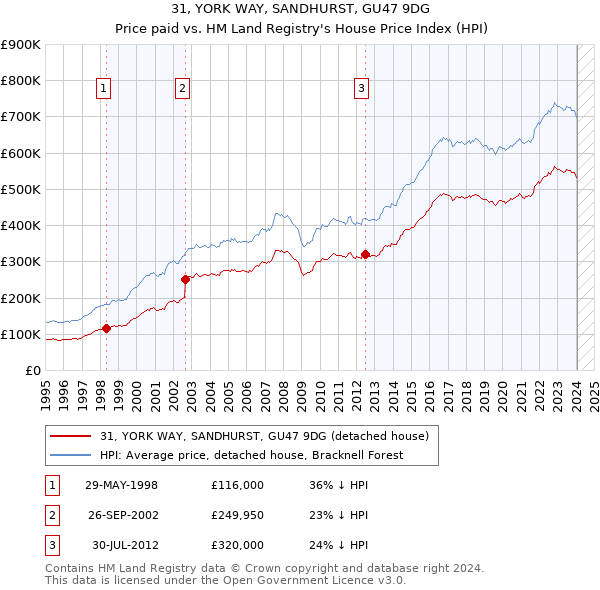 31, YORK WAY, SANDHURST, GU47 9DG: Price paid vs HM Land Registry's House Price Index