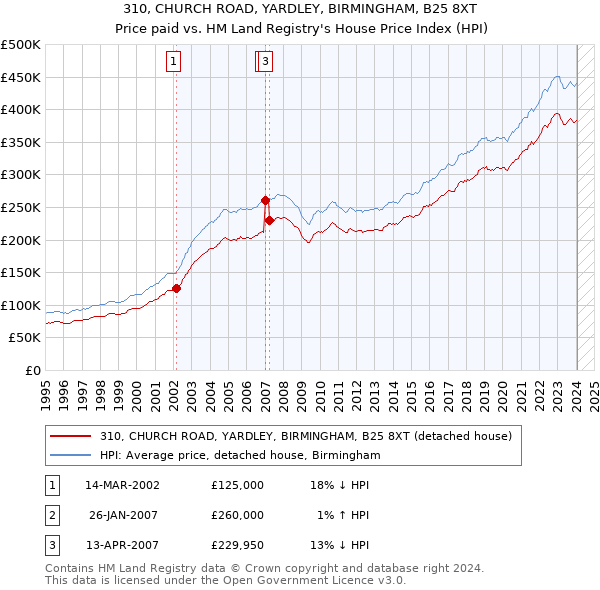310, CHURCH ROAD, YARDLEY, BIRMINGHAM, B25 8XT: Price paid vs HM Land Registry's House Price Index