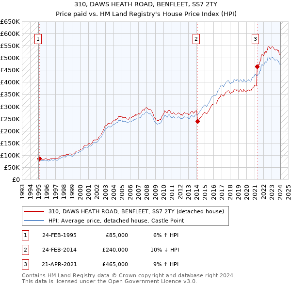 310, DAWS HEATH ROAD, BENFLEET, SS7 2TY: Price paid vs HM Land Registry's House Price Index