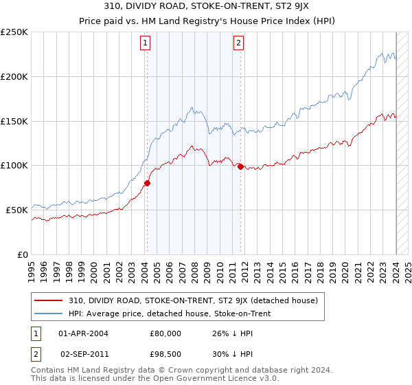 310, DIVIDY ROAD, STOKE-ON-TRENT, ST2 9JX: Price paid vs HM Land Registry's House Price Index