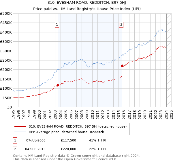 310, EVESHAM ROAD, REDDITCH, B97 5HJ: Price paid vs HM Land Registry's House Price Index