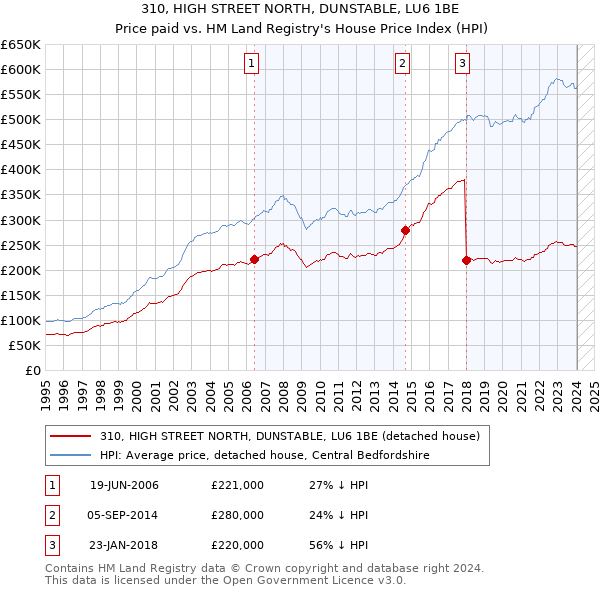 310, HIGH STREET NORTH, DUNSTABLE, LU6 1BE: Price paid vs HM Land Registry's House Price Index