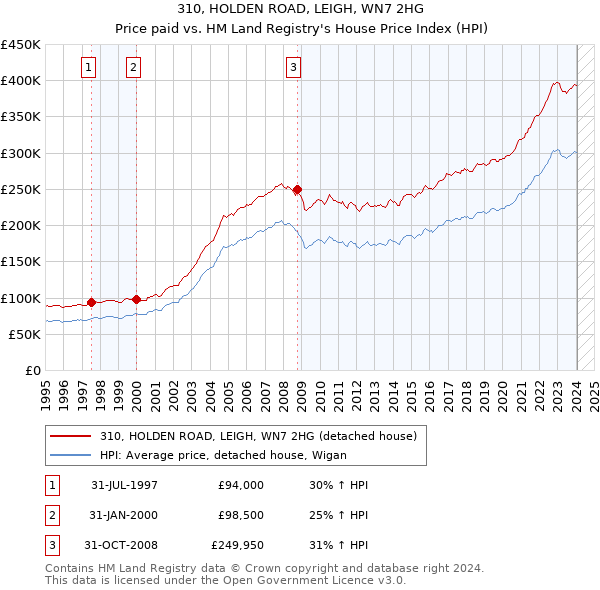 310, HOLDEN ROAD, LEIGH, WN7 2HG: Price paid vs HM Land Registry's House Price Index