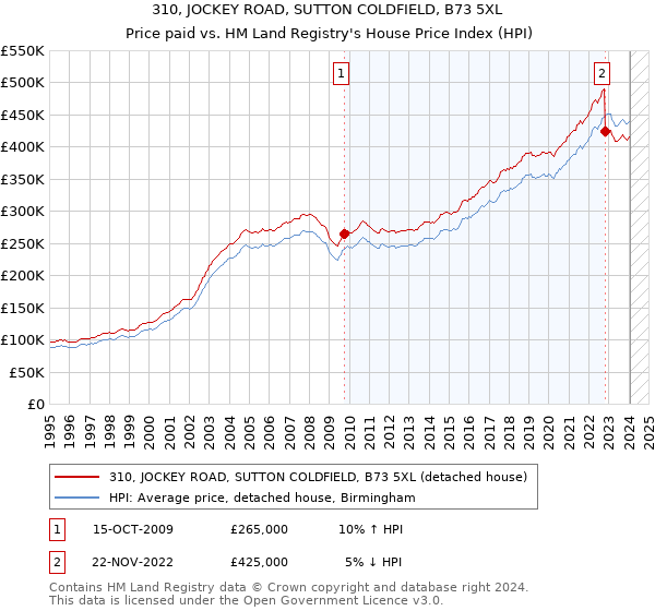 310, JOCKEY ROAD, SUTTON COLDFIELD, B73 5XL: Price paid vs HM Land Registry's House Price Index