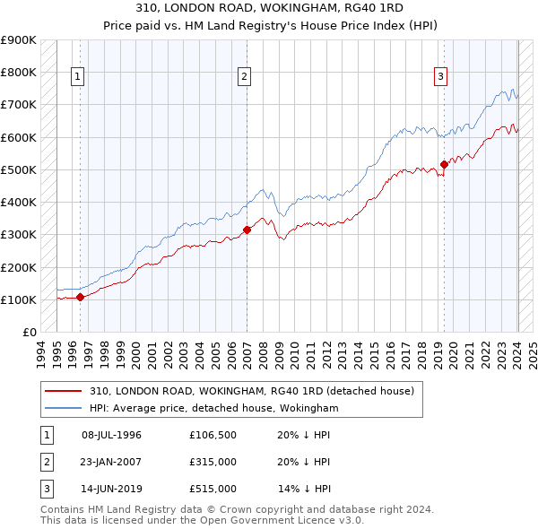 310, LONDON ROAD, WOKINGHAM, RG40 1RD: Price paid vs HM Land Registry's House Price Index