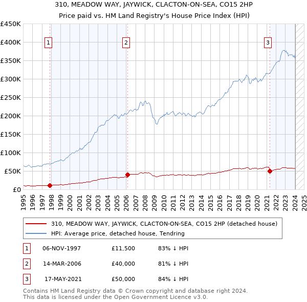 310, MEADOW WAY, JAYWICK, CLACTON-ON-SEA, CO15 2HP: Price paid vs HM Land Registry's House Price Index