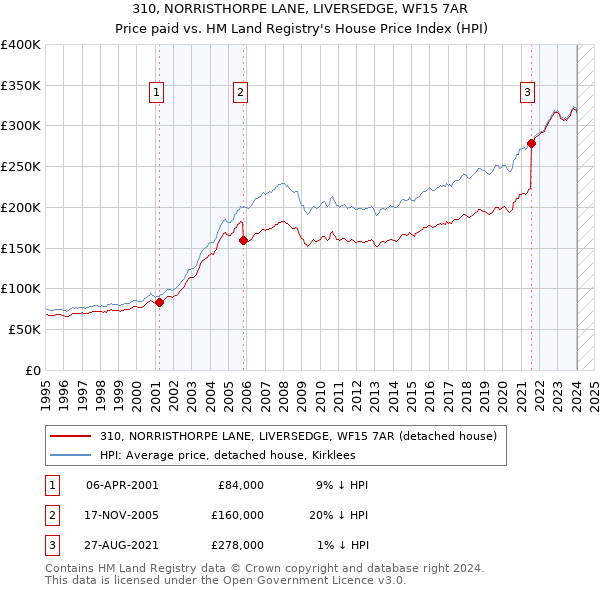 310, NORRISTHORPE LANE, LIVERSEDGE, WF15 7AR: Price paid vs HM Land Registry's House Price Index