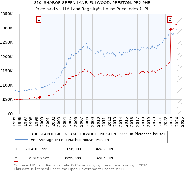 310, SHAROE GREEN LANE, FULWOOD, PRESTON, PR2 9HB: Price paid vs HM Land Registry's House Price Index