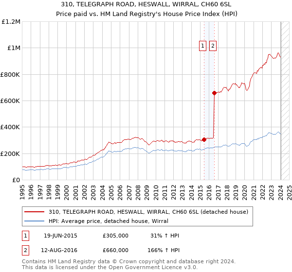 310, TELEGRAPH ROAD, HESWALL, WIRRAL, CH60 6SL: Price paid vs HM Land Registry's House Price Index