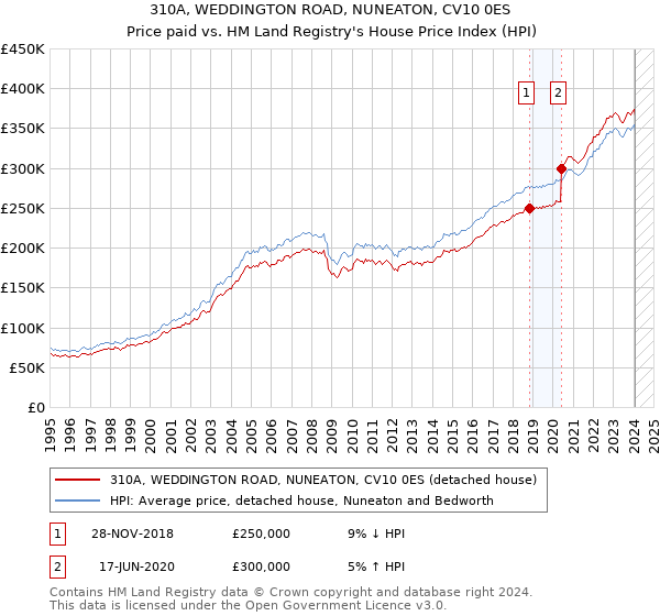 310A, WEDDINGTON ROAD, NUNEATON, CV10 0ES: Price paid vs HM Land Registry's House Price Index
