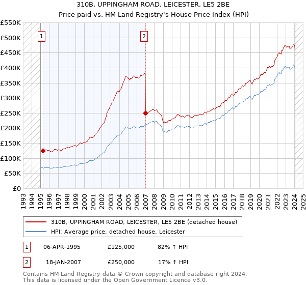 310B, UPPINGHAM ROAD, LEICESTER, LE5 2BE: Price paid vs HM Land Registry's House Price Index