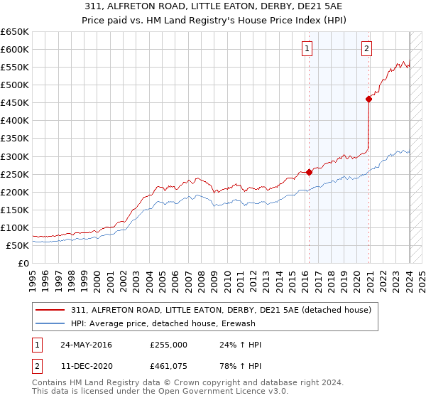 311, ALFRETON ROAD, LITTLE EATON, DERBY, DE21 5AE: Price paid vs HM Land Registry's House Price Index