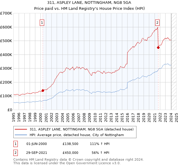 311, ASPLEY LANE, NOTTINGHAM, NG8 5GA: Price paid vs HM Land Registry's House Price Index