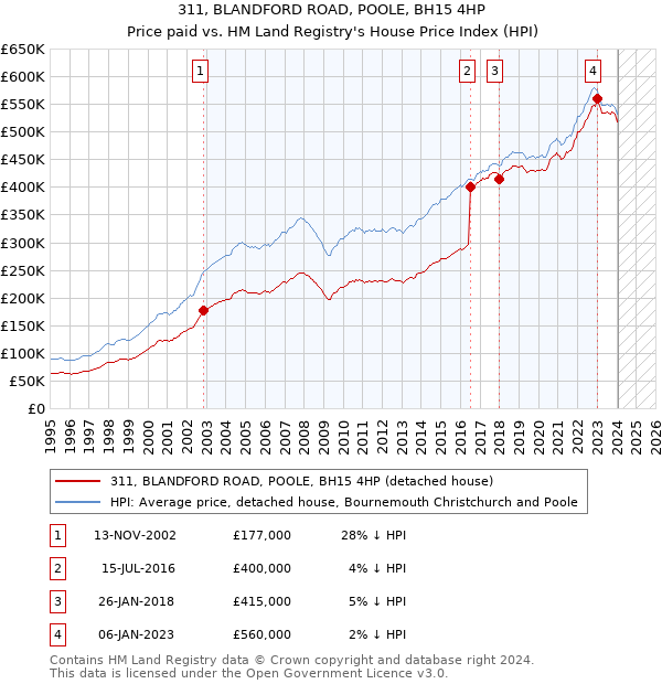 311, BLANDFORD ROAD, POOLE, BH15 4HP: Price paid vs HM Land Registry's House Price Index