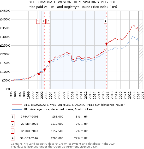 311, BROADGATE, WESTON HILLS, SPALDING, PE12 6DF: Price paid vs HM Land Registry's House Price Index