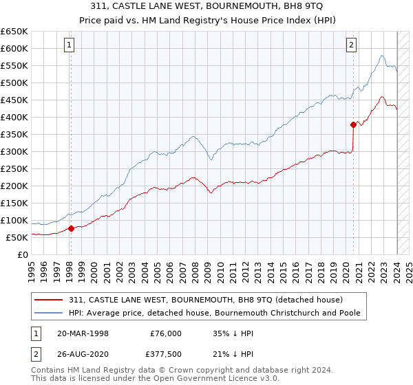 311, CASTLE LANE WEST, BOURNEMOUTH, BH8 9TQ: Price paid vs HM Land Registry's House Price Index