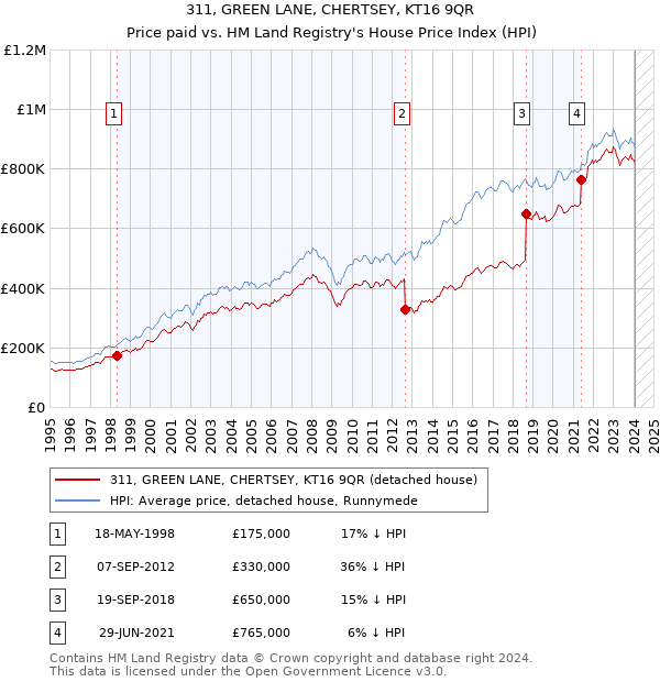 311, GREEN LANE, CHERTSEY, KT16 9QR: Price paid vs HM Land Registry's House Price Index