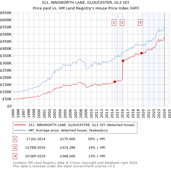 311, INNSWORTH LANE, GLOUCESTER, GL3 1EY: Price paid vs HM Land Registry's House Price Index